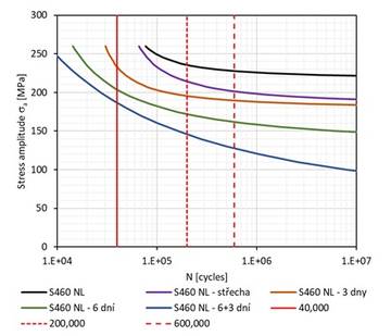 Example of the influence of corrosion on the fatigue behavior of high-strength steels, steel S460